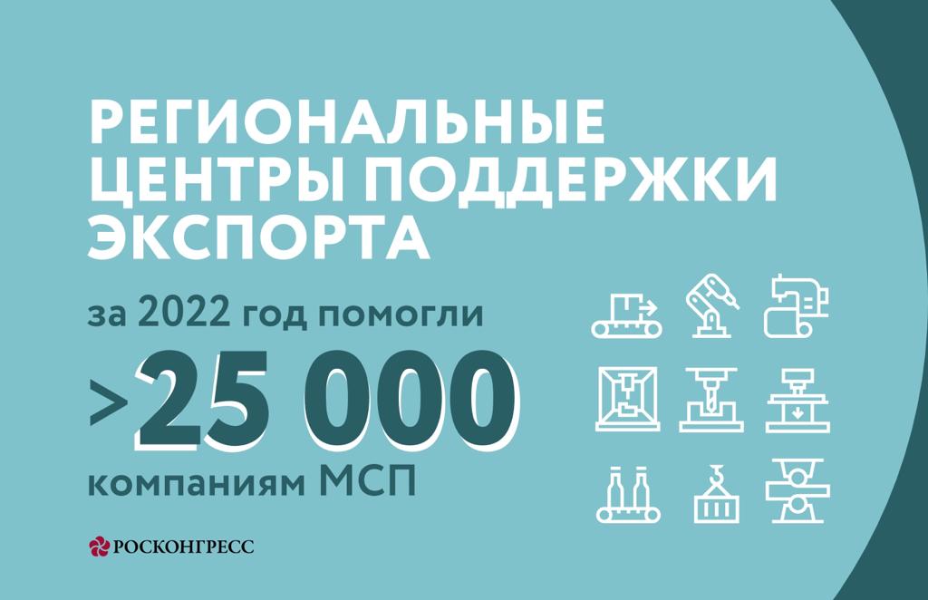Региональные Центры поддержки экспорта за 2022 год помогли более чем 25 000 компаниям МСП
