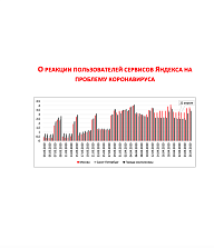 О реакции пользователей сервисов Яндекса на проблему коронавируса